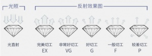 钻石切工评级表