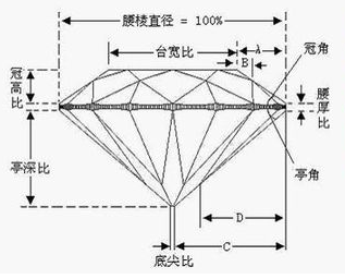 GIA钻石切工标准图