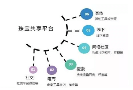 珠宝新零售渠道